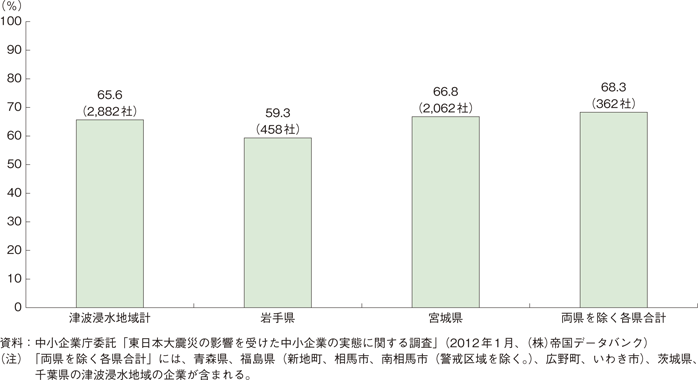 第2-1-10図　大震災による津波浸水地域における企業の事業の継続・再開の状況