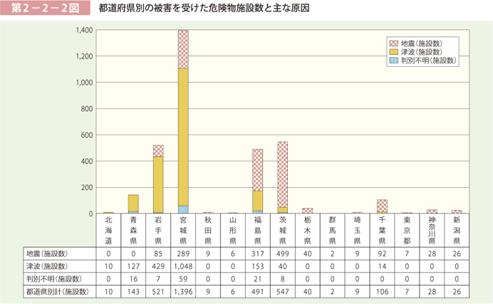 第2－2－2図 都道府県別の被害を受けた危険物施設と主な原因