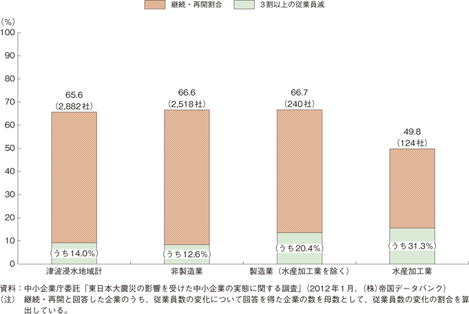 第2-1-11図　業種別の事業の継続・再開の状況と大震災以前と比較した従業員数の状況