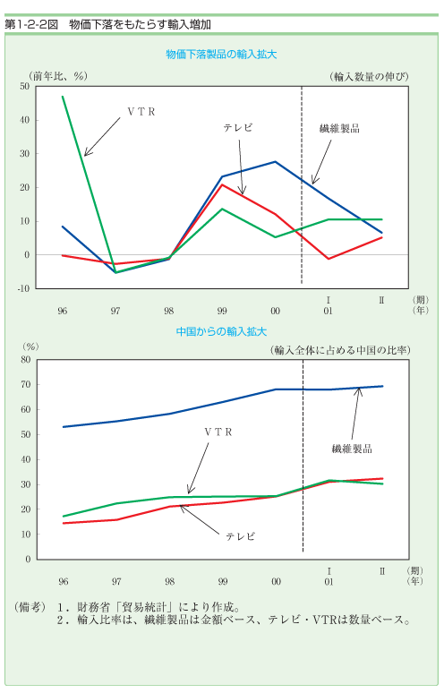 第１−２−２図 物価下落をもたらす輸入増加