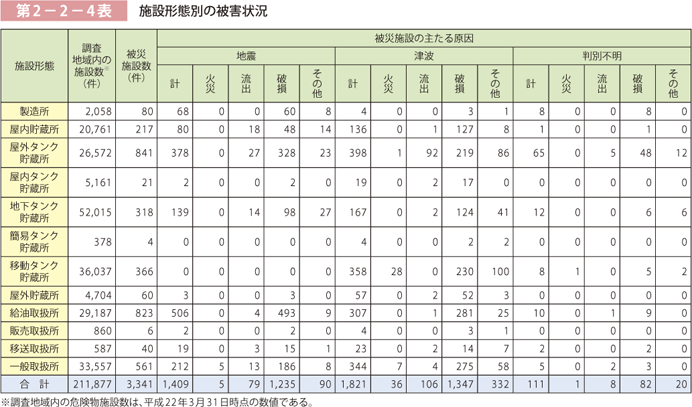 第2－2－4表 施設形態別の被害状況