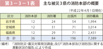 第3－3－1表 主な被災3県の消防本部の概要