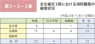 第3－3－2表 主な被災3県の消防職員の被害状況