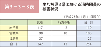 第3－3－3表 主な被災3県の消防団員の被害状況