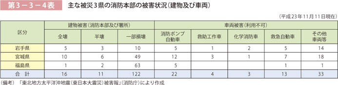 第3－3－4表 主な被災3県の消防本部の被害状況（建物及び車両）