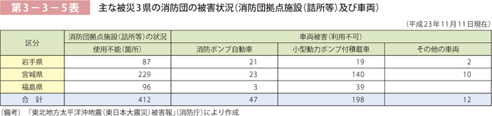 第3－3－5表 主な被災3県の消防団の被害状況（消防団拠点施設（詰所等）及び車両）