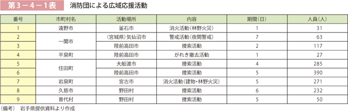 第3－4－1表 消防団による広報応援活動