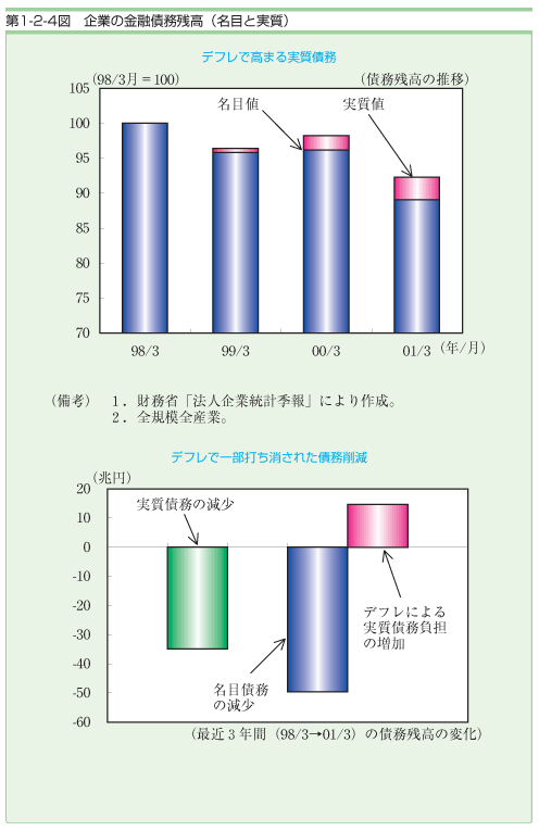 第１−２−４図 企業の金融債務残高(名目と実質)