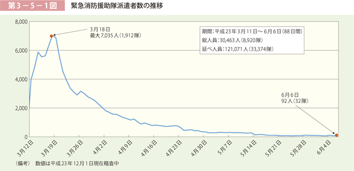 第3－5－1図 緊急消防援助隊派遣者数の推移