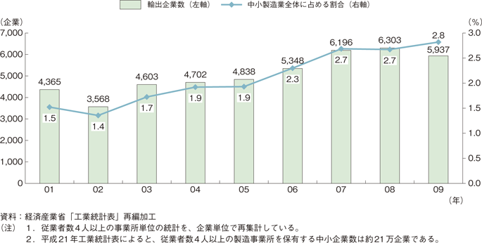 第2-2-5図　輸出企業の数と割合の推移（中小製造業）