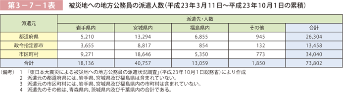 第3－7－1表 被災地への地方公務員の派遣人数（平成23年3月11日〜平成23年10月1日の累積）