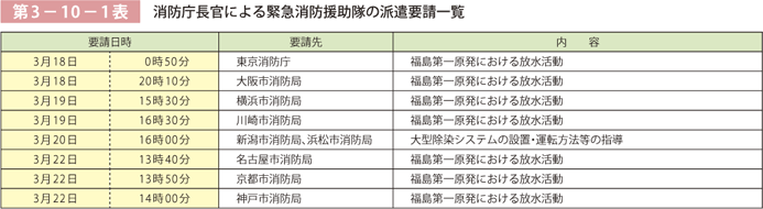 第3－10－1表 消防庁長官による緊急消防援助隊の派遣要請一覧