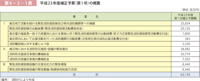 第4－2－1表 平成23年度補正予算（第1号）の概要