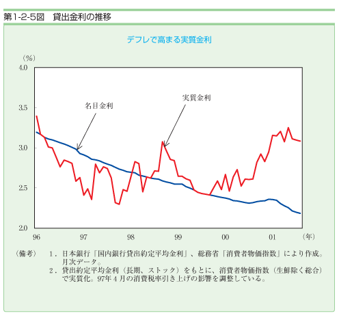 第１−２−５図 貸出金利の推移