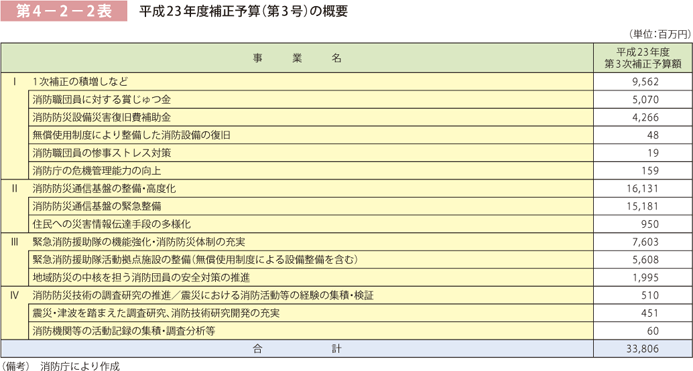 第4－2－2表 平成23年度補正予算（第3号）の概要