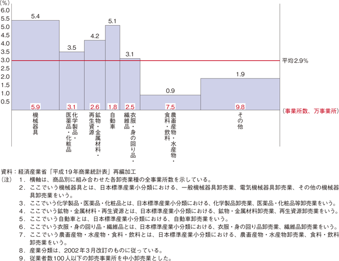 第2-2-9図　商品別の輸出事業所の割合（中小卸売業）