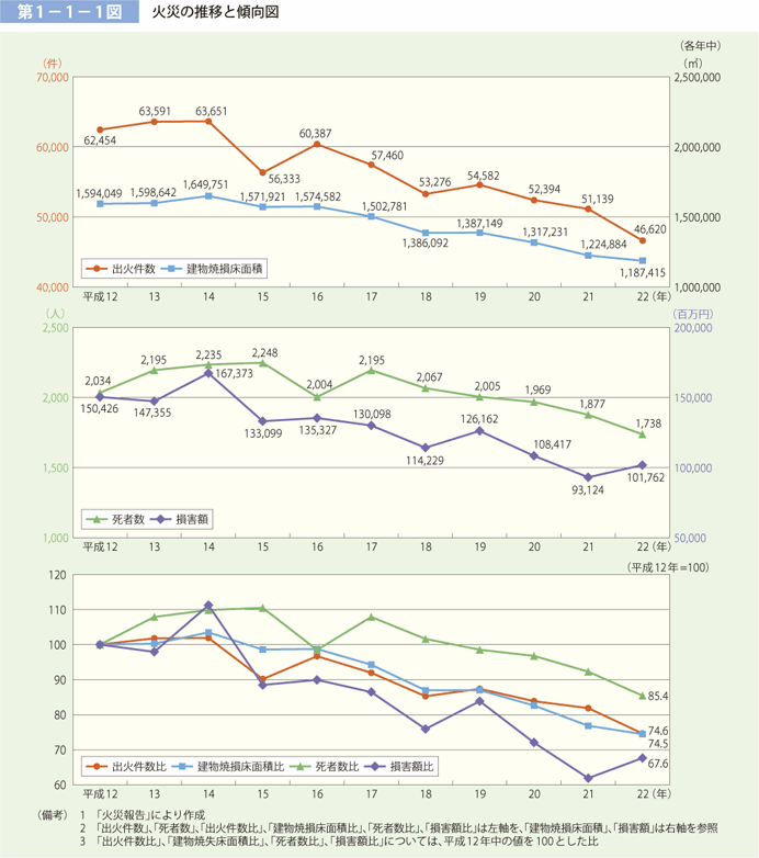 第 1− 1− 1図	 火災の推移と傾向図