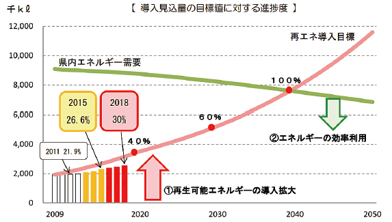 【第113-0-1】福島県における再生可能エネルギー導入見込量の目標値に対する進捗度