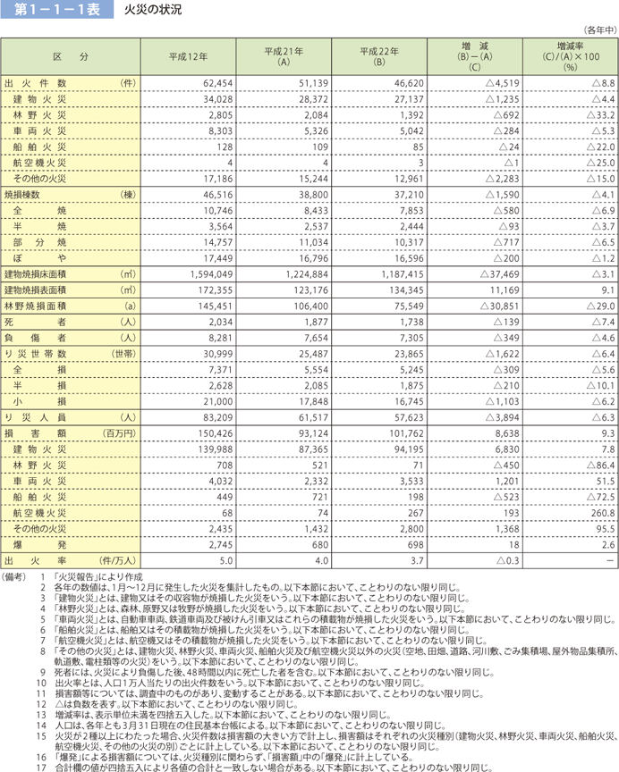 第 1− 1− 1表	 火災の状況