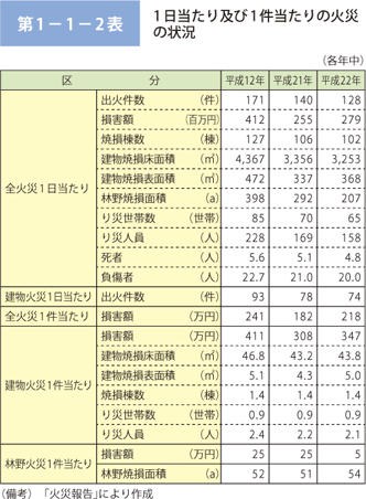 第 1− 1− 2表	 1 日当たり及び 1 件当たりの火災の状況