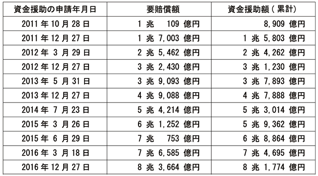 【第115-4-1】これまでの要賠償額・資金援助額の推移