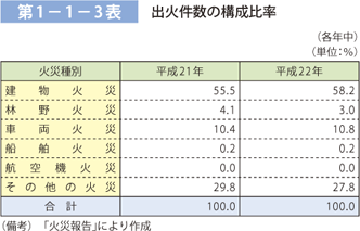 第 1− 1− 3表	 出火件数の構成比率