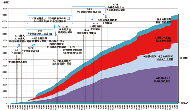 【第115-5-1】東京電力による原子力損害賠償の仮払い・本賠償の支払額の推移(2017年3月24日時点)