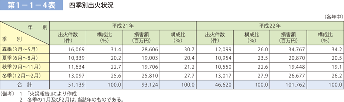 第 1− 1− 4表	 四季別出火状況