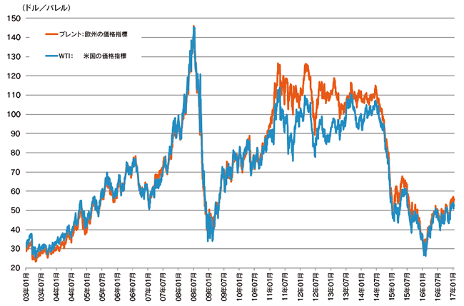 【第121-1-1】2003年以降の国際原油価格の推移