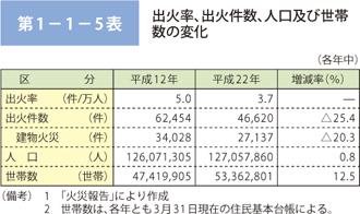 第 1− 1− 5表	 出火率、出火件数、人口及び世帯数の変化