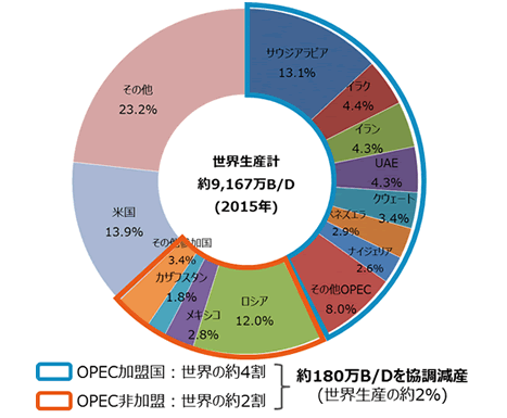 【第121-1-2】世界の石油生産量(2015年)