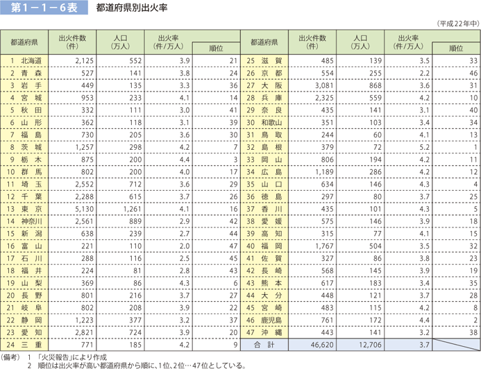 第 1− 1− 6表	 都道府県別出火率