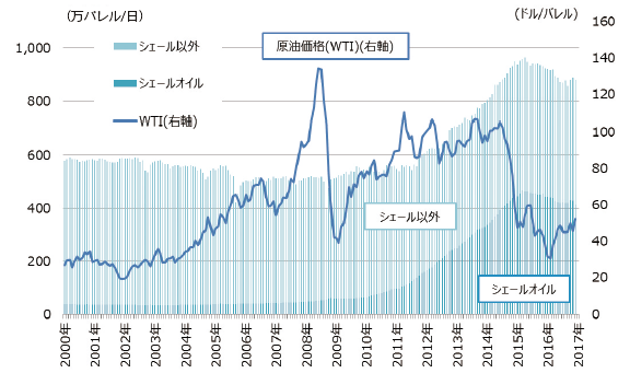 【第121-1-3】米国の原油生産量等の推移