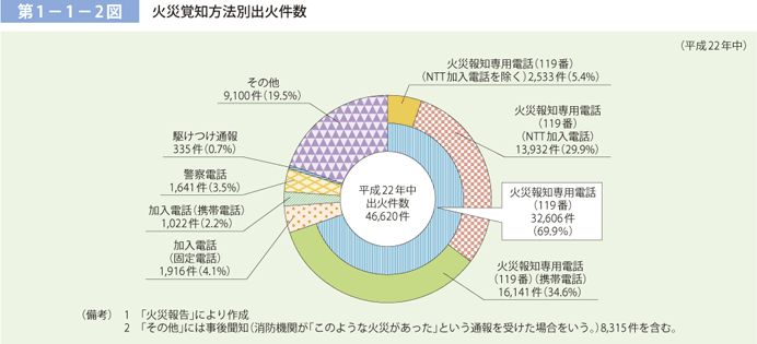 第 1− 1− 2図	 火災覚知方法別出火件数