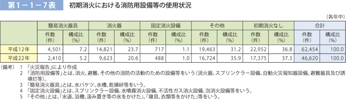 第 1− 1− 7表	 初期消火における消防用設備等の使用状況