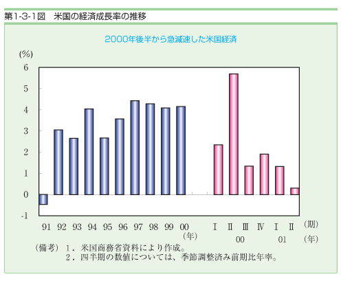 第１−３−１図 米国の経済成長率の推移