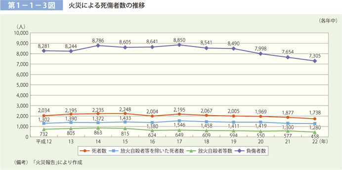 第 1− 1− 3図	 火災による死傷者数の推移