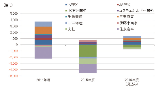 【第121-1-5】我が国の主要な石油･天然ガス開発企業の純利益推移