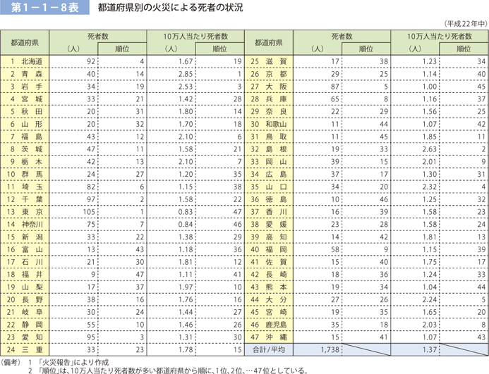 第 1− 1− 8表	 都道府県別の火災による死者の状況