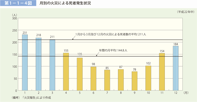 第 1− 1− 4図	 月別の火災による死者発生状況