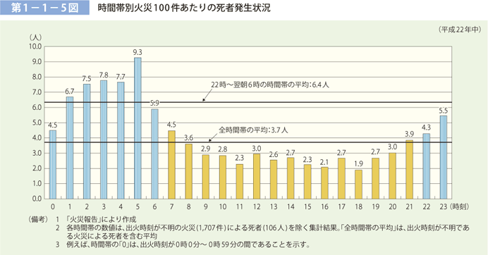 第 1− 1− 5図	 時間帯別火災 100 件あたりの死者発生状況