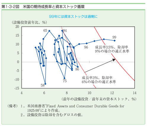 第１−３−２図 米国の期待成長率と資本ストック循環