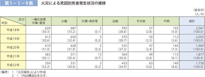 第 1− 1− 9表	 火災による死因別死者発生状況の推移