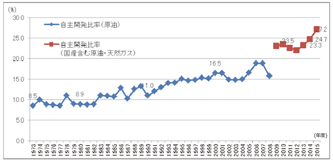 【第121-1-8】我が国の石油･天然ガスの自主開発比率の推移