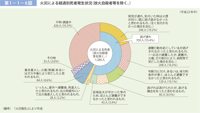 第 1− 1− 6図	 火災による経過別死者発生状況（放火自殺者等を除く。）