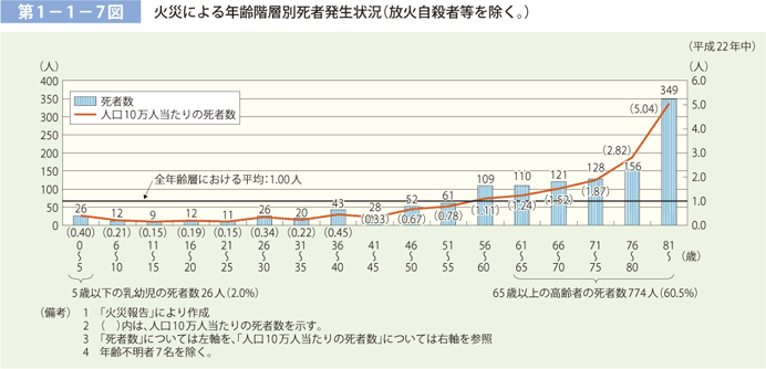 第 1− 1− 7図	 火災による年齢階層別死者発生状況（放火自殺者等を除く。）