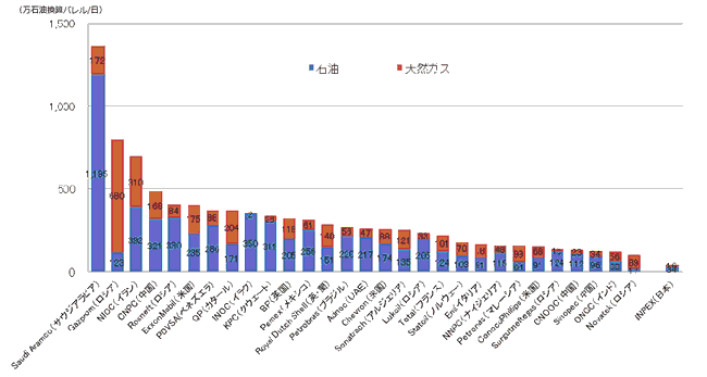 【第121-1-10】世界の石油･天然ガス開発企業(国営企業含む)の生産規模の比較(2015年)