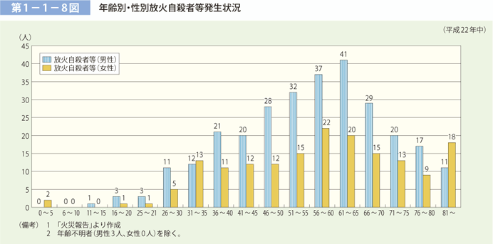 第 1− 1− 8図	 年齢別・性別放火自殺者等発生状況