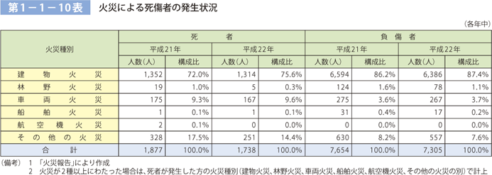 第 1− 1− 10表	 火災による死傷者の発生状況