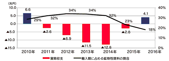 【第121-2-1】我が国の貿易収支と輸入額に占める鉱物性燃料の割合の推移